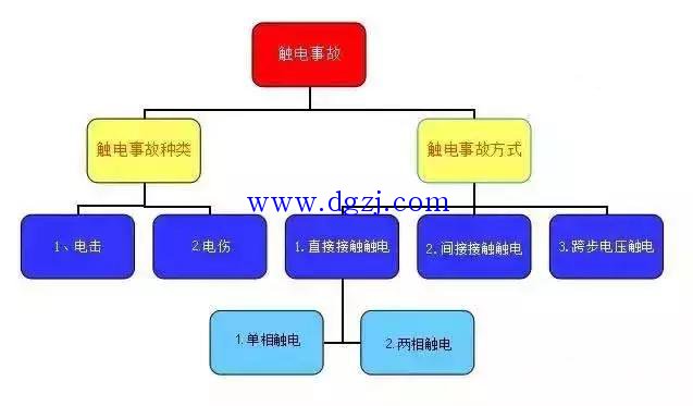 
        	影响电流对人体的触电危害程度的因素 
  
（1）人体情况：人体敏感性； 
（2）通电途径：左手－胸＞ 手－手 手－脚 ＞ 脚－脚； 
（3）触电时间：触电急救的黄金时间是触电后的5～10分钟； 
（4）电流的大小：工频50HZ下的感知电流，摆脱电流和致命电流； 
（5）电流性质：25HZ～300HZ交流电＞直流电 ＞ 1千HZ以上高频电流； 
（6）电流从人体的左手流经至前胸时，对人体的伤害最严重。
        