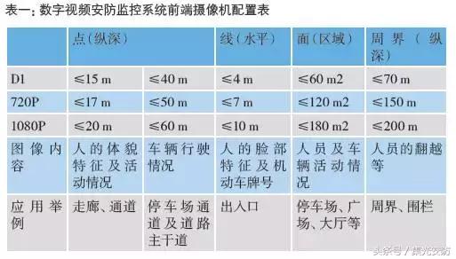 
            	安防监控摄像机的配置和画面调试的重要性不言而喻。如果没有根据建筑物的具体结构、环境条件和目标对象正确合理地配置和调试摄像机画面，即便摄像机的分辨率再高，系统的技术水平也达到最高标准，但摄像机的图像一旦出现俯视、侧视、逆光、有效画面小，甚至出现盲区和死角等问题时，监控图像还是起不到预期的效果和作用