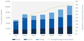 据GTMResearch报告预计，2016年全球太阳能光伏跟踪器安装量将达12.6GW，2015年仅为5GW。2015-2021年GTM全球光伏安装系统预测根据GTM发布的《2016年全球光伏跟踪器前景：价格、预测、市场份额和供应商简介》报告，到2021年，光伏跟踪器安装量将增长到37.7GW，占所有地面太阳能光伏系统的近一半