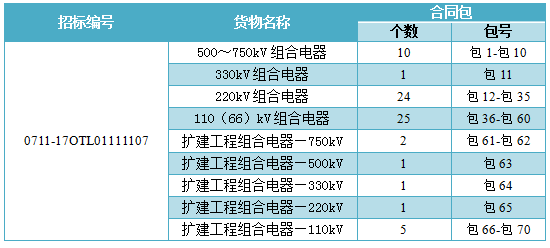  橙電網(wǎng)輸配電網(wǎng)獲悉，國家電網(wǎng)公司輸變電項(xiàng)目2017年第五次變電設(shè)備(含電纜)招標(biāo)采購已經(jīng)開始，本次招標(biāo)涉及電力電纜、電抗器、互感器、隔離開關(guān)等，本網(wǎng)特整理相關(guān)招標(biāo)采購信息如下：1.組合電器招標(biāo)編號：0711-17OTL01111107招標(biāo)范圍：部分貨物清單：                     
                        延伸閱讀：國網(wǎng)輸變電項(xiàng)目2017年（新增）變電設(shè)備招標(biāo)采購                     
                       