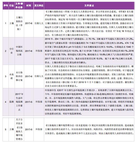 （一）環(huán)保政策密集發(fā)布，土壤污染防治法立法進入后期2016年末至2017年上半年，十三五生態(tài)環(huán)境保護規(guī)劃、十三五戰(zhàn)略新興產(chǎn)業(yè)發(fā)展規(guī)劃正式出臺，環(huán)保全行業(yè)十三五規(guī)劃全部發(fā)布，水污染防治法修訂案獲得人大常委會通過，土壤污染防治法草案的立法程序進入公開征求意見階段。環(huán)保行業(yè)市場空間依賴監(jiān)管倒逼，政策的密集發(fā)布和快速推進體現(xiàn)了政府環(huán)境治理的決心和效率，環(huán)保行業(yè)仍處在政策機遇的快速發(fā)展期