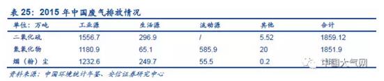 2017年為“大氣十條”階段目標考核年，政府工作報告3月振臂一呼，藍天保衛(wèi)戰(zhàn)打響，第三、第四批中央環(huán)保督察全力推進，8月，京津冀大氣污染治理進入攻堅階段，大氣污染治理的進程受到全社會高度關(guān)注。我國大氣治理正沿著從電力行業(yè)到非電行業(yè)再到散煤燃燒的路徑逐步推進