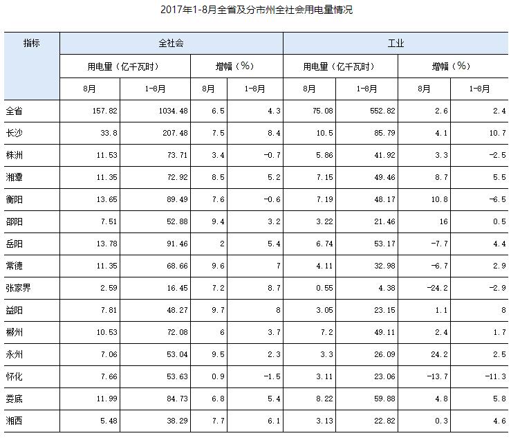 近日，湖南省統(tǒng)計(jì)局發(fā)布數(shù)據(jù)，8月份，全省全社會(huì)用電量為157.82億千瓦時(shí)，同比增長(zhǎng)6.5%，增速比7月份提高1.5個(gè)百分點(diǎn)。1-8月，全省全社會(huì)用電量為1034.48億千瓦時(shí)，同比增長(zhǎng)4.3%，增速比1-7月提高0.4個(gè)百分點(diǎn)