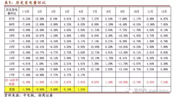 
            	發(fā)電量數(shù)據(jù)如果用正確的方法解析，會得到17年上半年數(shù)據(jù)弱于往年的結(jié)論，如果用歷年均值做向外推演，會得到下半年發(fā)電量同比相對于上半年將下一個(gè)臺階的預(yù)期。發(fā)電量在中期與經(jīng)濟(jì)數(shù)據(jù)相關(guān)，PPP在中期也與經(jīng)濟(jì)情況相關(guān)，87號文、50號文、以及第四批示范項(xiàng)目啟動，均屬于PPP行情的導(dǎo)火索，當(dāng)板塊發(fā)展的大背景俱足的時(shí)候，導(dǎo)火索的作用很可能會引燃整個(gè)板塊