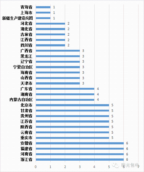 
            	　　经过近3个月的焦急等待，增量配电网试点名单终于千呼万唤始出来。看完105个试点名单后，除天津等少数省市外，整体感觉没有拿出来诚意，很多放开的增量配电网试点业务看不到赚钱的苗头，有些甚至是让处于成长期的配售电公司完全去投资没有电力大用户的普通居民用电