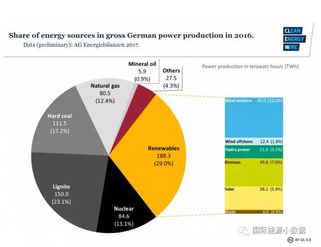 2016年，德国的发电量中有29.0%来自可再生能源（风电11.9%、生物质7.0%、太阳能5.9%、水电3.2%、垃圾0.9%），创历史新高。但是，煤电依然占总发电量的40.3%，天然气发电占13.1%、核电各占12.4%