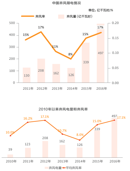 
            	弃风限电、补贴缺口如何破解?倒逼成本下降是否为可行之计?展望“十三五”，风电产业发展前景光明，但依然任重道远。我国风电行业正走在由替代能源向主体能源过渡的关键节点，政策之手正大力推动风电成为主力电源