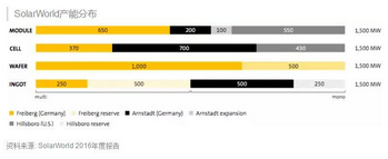 
            	欧洲光伏制造巨头SolarWorld在5月10日发出简短声明，表示其管理层在慎重考虑后“不再对后势有乐观积极的预估”，因过度负债而提交破产程序，也正评估子公司是否进入破产程序。2013年SolarWorld就曾因面临巨额负债而进行财务重组