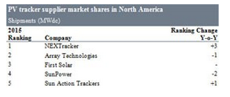 根据IHS表示，北美太阳能光伏市场逐年增长135%，到2015年达到5.5GW。2014年市场份额增长22%，美国NEXTracker排名到Array Technologies之前，去年成为光伏跟踪器的领先供应商