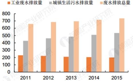 隨著工農(nóng)業(yè)發(fā)展以及城鎮(zhèn)化進(jìn)程的加快，我國(guó)水環(huán)境形勢(shì)日趨嚴(yán)峻，集中體現(xiàn)在水少、水臟兩個(gè)方面。資源性缺水、水質(zhì)性缺水與工程性缺水加劇水資源的供求矛盾;地表水、地下水與飲用水污染在制約經(jīng)濟(jì)社會(huì)前的同時(shí)也威脅著人體健康