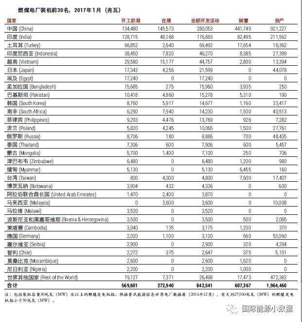 
            	根据“全球煤炭研究网络”的跟踪研究，2017年1月，全球开发中的燃煤电厂装机数量相比2016年1月出现了大幅度的下降。包括处于开工前期准备的项目降低了48％，新开工项目降低了62％，在建续建项目降低了19％，已完工项目降低了29％