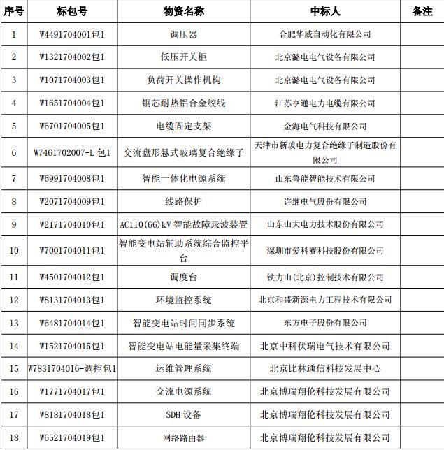 国网北京市电力公司2017年第四批物资招标采购中标人名单（招标编号：W4491704001等）
 

  
  
  