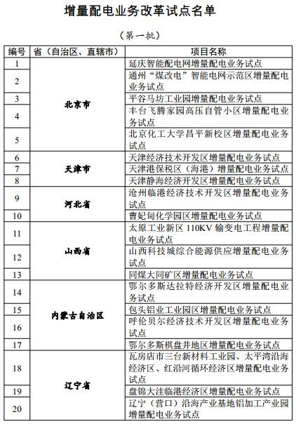 
            	　　今日，国家发改委、能源局发布了关于规范开展增量配电业务改革试点的通知，确定延庆智能配电网等105个项目为第一批增量配电业务改革试点项目(名单附后)。　　通知规范了增量配电网的范围，增量配电网原则上指110千伏及以下电压等级电网和220(330)千伏及以下电压等级工业园区(经济开发区)等局域电网，不涉及220千伏及以上输电网建设