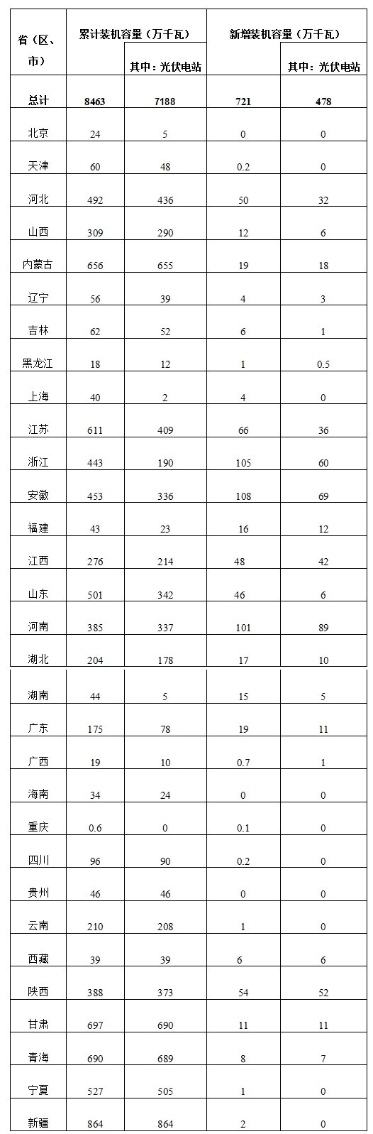 
            	国家能源局公布2017年第一季度光伏发电建设和运行信息简况。2017年第一季度，全国光伏发电保持较快增长，新增装机达到721万千瓦，与2016年同期基本持平