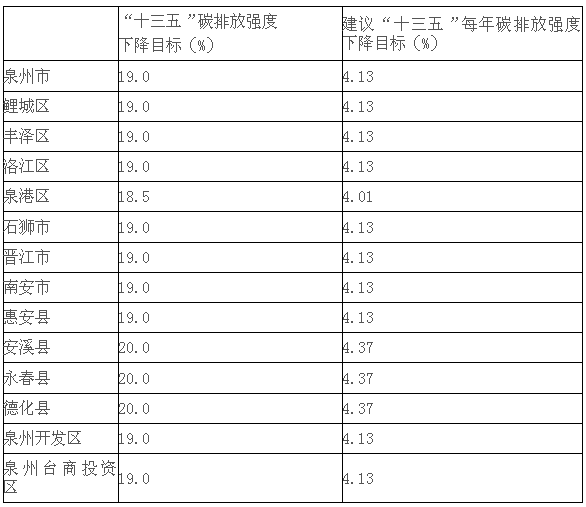 日前，泉州市人民政府印發(fā)了《泉州市“十三五”控制溫室氣體排放工作方案》，全文如下：泉州市人民政府關(guān)于印發(fā)泉州市“十三五”控制溫室氣體排放工作方案的通知各縣(市、區(qū))人民政府，泉州開發(fā)區(qū)、泉州臺(tái)商投資區(qū)管委會(huì)，市人民政府各部門、各直屬機(jī)構(gòu)，各大企業(yè)，各高等院校：《泉州市“十三五”控制溫室氣體排放工作方案》已經(jīng)市政府研究同意，現(xiàn)印發(fā)給你們，請(qǐng)認(rèn)真組織實(shí)施。泉州市“十三五”控制溫室氣體排放工作方案為貫徹落實(shí)《國(guó)務(wù)院關(guān)