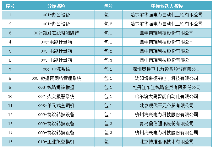  招標(biāo)編號(hào)：LNWZ-2017-GW4各投標(biāo)人：國(guó)網(wǎng)黑龍江省電力有限公司2017年第四批物資招標(biāo)采購(gòu)項(xiàng)目的評(píng)標(biāo)工作已結(jié)束，本次招標(biāo)涉及瓷柱式交流斷路器、金具等