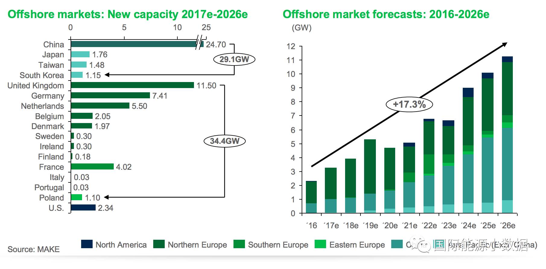 
            	丹麦风电咨询公司MAKE预测，未来10年(2017-2026)全球海上风电年增长率为17.3%，前5大市场分别为：中国(预计到2026年装机24.70吉瓦)、英国(11.50吉瓦)、德国(7.41吉瓦)、荷兰(5.50吉瓦)、美国(2.34吉瓦)。 
            