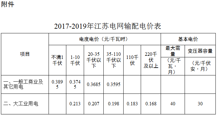  據(jù)悉，江蘇省物價(jià)局日前發(fā)布了《江蘇電網(wǎng)2017-2019年輸配電價(jià)有關(guān)事項(xiàng)的通知》，對(duì)江蘇電網(wǎng)2017-2019年輸配電價(jià)有關(guān)事項(xiàng)進(jìn)行了通知。積極推進(jìn)發(fā)電側(cè)和銷(xiāo)售側(cè)電價(jià)市場(chǎng)化