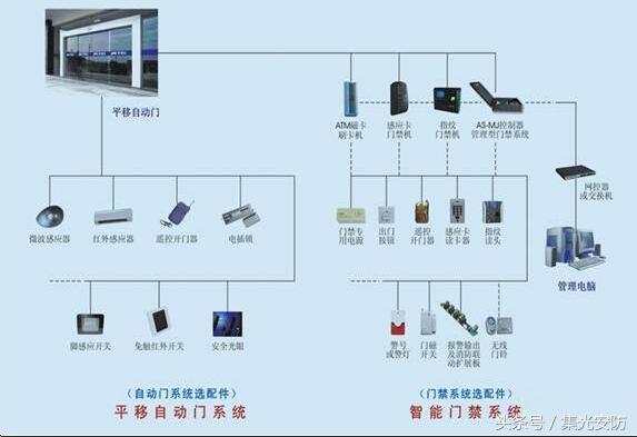 
            	今天笔者为大家用图示的方式介绍小区智能化工程门禁系统安装分解示意图。 
            