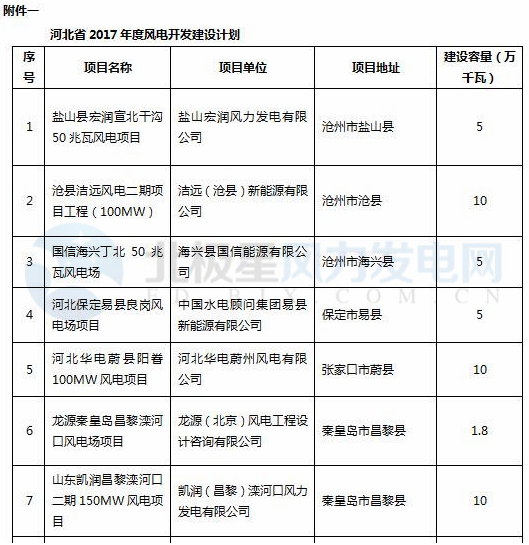 
            	近日河北省能源局公示河北省2017年度风电开发建设项目计划安排情况。据建设计划，河北省2017年风电开发建设项目47个共计381．52万千瓦，其中备选计划16个项目142．72万千瓦