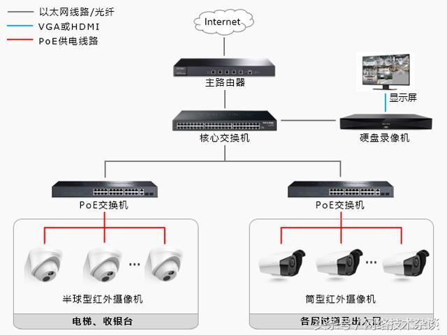 
            	在收银台、电梯、各楼层走道及出入口等位置分别安装TP－LINK红外摄像机，形成无死角监控。拓扑中使用PoE交换机通过网线为PoE IPC（网络摄像机）供电，可以避免额外布线