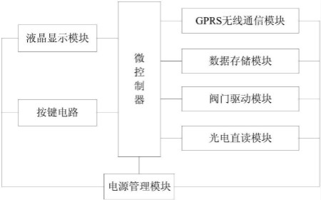 
            	创意无极限，仪表大发明。今天为大家介绍一项国家发明授权专利――一种基于GPRS通信技术的光电直读燃气表控制器