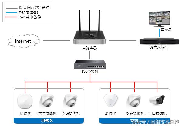 
            	对于餐厅、咖啡厅等大众消费场所，无线网络和监控网络不可或缺。餐厅的免费无线Wi－Fi一方面可以为顾客提供微信、支付宝等支付便利，另一方面，无线Wi－Fi也成为顾客对餐厅好评的重要参考