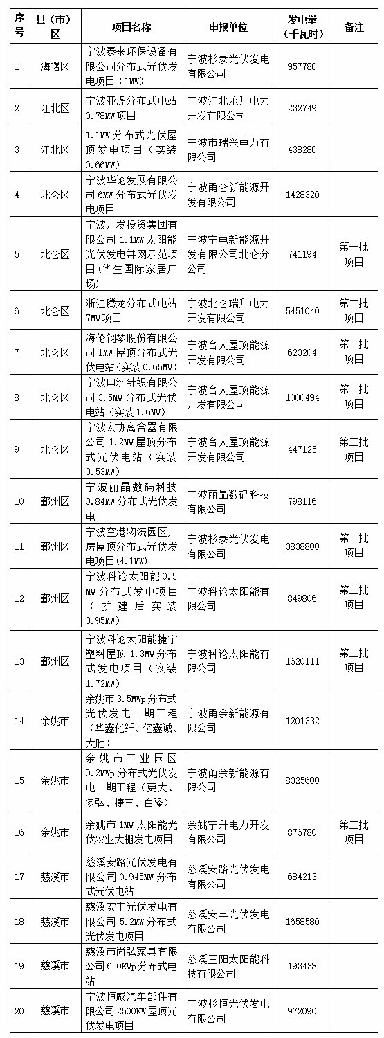 
            	根据《宁波市光伏发电补贴资金管理办法》（甬经信电子〔2014〕282号）和《宁波市经济和信息化委员会关于做好宁波市光伏发电补贴资金（第三批）项目申报工作的通知》（甬经信电子〔2017〕5号）文件精神，经企业申报，各区县（市）经信局、各管委会经发局初审，我委和市财政局组织专家综合评审，拟评定40个项目（其中新增项目22个，第一、二批已评定项目18个）享受宁波市光伏发电补贴资金（具体名单见附件），现予公示。如对公示结果有异议，请在公示期内与我们联系，单位反映问题请加盖公章，个人反映