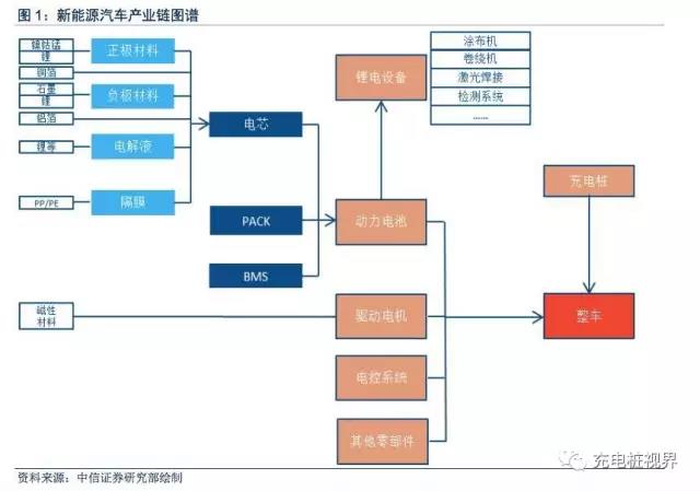 截止到2017年8月31日，新三板新能源汽車(chē)行業(yè)公司2017年中報(bào)已披露完畢。我們將新能源汽車(chē)產(chǎn)業(yè)鏈公司劃分為十一個(gè)細(xì)分領(lǐng)域，分別為原材料、正極材料、負(fù)極材料、隔膜、電解液、電池管理系統(tǒng)(BMS)、鋰電設(shè)備、電芯及PACK、電機(jī)電控、充電樁和整車(chē)制造