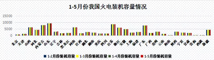 
            	5月份，国家能源局发布《关于2020煤电规划建设风险预警的通知》，其中煤电装机充裕度预警中，仅有江苏、湖南、海南为绿色，河南、湖北、江西、安徽为橙色预警，其余各省均为红色预警。依据《电力发展“十三五”规划》，“十三五”期间，我国将淘汰煤电2000万千瓦以上，取消和推迟煤电建设项目1．5亿千瓦