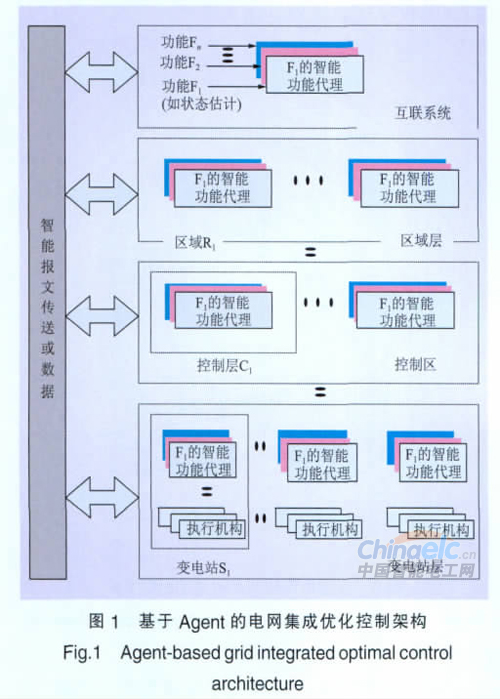 
            	　　冯庆东1，李立理1，梁永亮2　　(1.国网能源研究院，北京100052；2.山东大学电气工程学院，山东济南250061)　　摘要：智能电网集成优化控制技术是实现各环节协调运行的关键，智能代理技术为解决这一问题提供了良好的方法。在介绍国内外智能代理研究现状和发展趋势的基础上，介绍了基于Agent的智能电网集成优化控制技术总体架构，基于Agent的动态分解与协调技术，并以微电网为例，对微电网中基于Agent的即插即用技术进行了分析，提出了相关的解决方案，并对基于Agent智能电