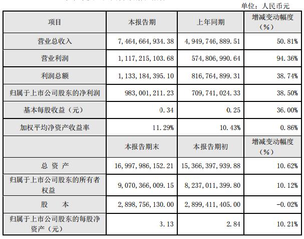 
            	7月25日，浙江大华技术股份有限公司发布《2017年半年度业绩快报》。报告称，2017年上半年大华股份实现营业总收入7,464,664,934.38元，较上年同期增长50.81%，实现营业利润1,117,215,103.68元，较上年同期增长94.36%，实现利润总额1,133,184,395.10元，较上年同期增长38.74%，实现归属上市公司股东净利润983,001,211.23元，较上年同期增长38.50%