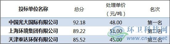 
            	　　天津泰达环保有限公司以23元/吨的低价预中标大连市中心城区生活垃圾焚烧处理发电二期工程BOT项目。项目总投资约11.58亿元，日处理生活垃圾2250吨，项目除售电外，还将预留余热对外供热接口，同时配套建设的还有飞灰综合处理生产线、炉渣综合利用生产线以及飞灰螯合固化设施(作为应急备用)，渗滤液处理规模达到1000吨/日