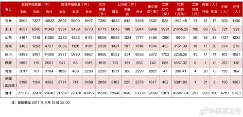 
            	據(jù)環(huán)境保護部宣傳教育司官方微博18日消息，9月15日，第四批中央環(huán)境保護督察組完成對吉林、浙江、山東、海南、四川、西藏、青海、新疆(含兵團)等8省(區(qū))的督察進駐工作。截至當日，督察組交辦的39586件環(huán)境舉報，地方已辦結(jié)35039件，辦結(jié)率達到88.5%