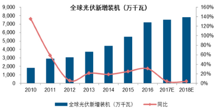 
            	一、光伏成本持续下降，全球装机仍将稳步增长从全球光伏市场需求来看，经过前期的市场增长，目前中、日、美光伏装机需求均逐步进入稳态化发展，对于全球光伏装机的增量贡献逐步减弱。但是，受益于光伏成本的持续快速下降，光伏发电在印度、东南亚、南美等地区的优势逐步显现，多个新兴地区国家陆续出台支持光伏发展的相关政策，带动新兴市场光伏装机维持平稳增长