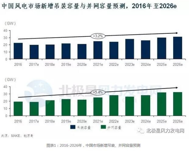 
            	丹麦权威风能咨询机构MAKE近日发布《2017年中国风电市场展望》报告。此外，记者还采访了MAKE中国区分析师李小杨女士