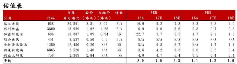 由于绿证顾虑逐渐减轻，且可再生能源公司在其成本方面的竞争力逐步提升，招银国际发表研报，将光伏行业展望升级至跑赢大市，并预料行业价值重估将持续。基于光伏玻璃市场供需平衡更趋向于供应端，招银国际认为信义光能将是板块首选;基于较低的市场估值以及更高的产品销售均价预期，保利协鑫也是招银国际的板块偏好之一