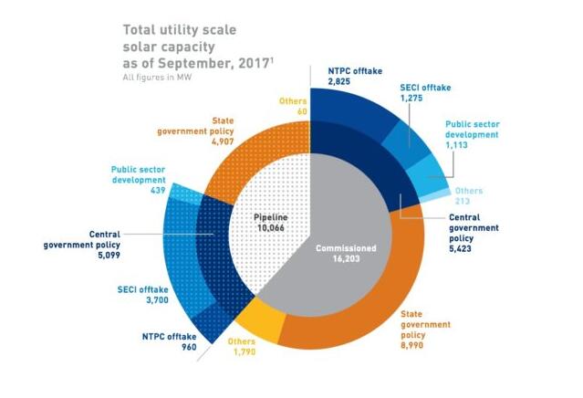 印度最近三个季度安装了7.5 GW。到印度桥，总累积达到16.2兆瓦