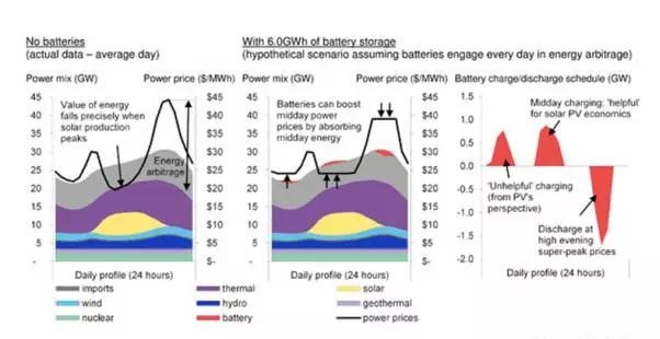 在媒体的宣传中，电池系统似乎总是解决所有间歇性可再生能源电力产出相关问题的万能灵药，其中也包括“优先次序效应”引起的“价格竞食”。的确，电池最直观的使用案例为能源套利，也就是通过将低价值时段的可再生能源电力产出转移至高价值时段，从而增加可再生能源的收益