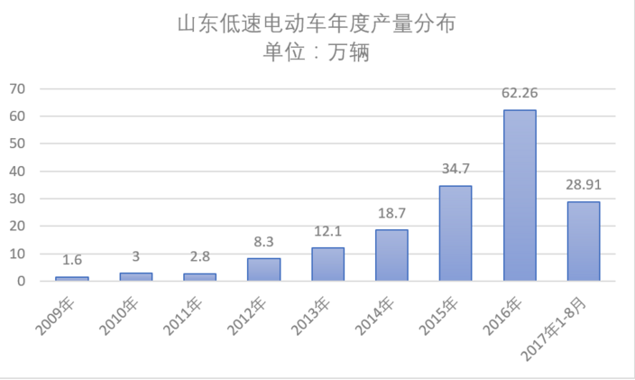 “8月销量终于有点起色了。”一山东某品牌低速电动车经销商感慨道，他8月份销售低速电动车20多台，和上半年总销量几乎持平