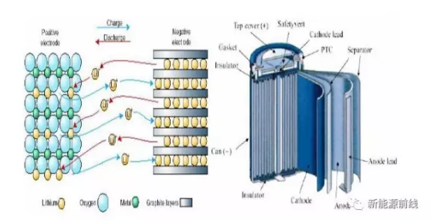 鋰離子電池是一種二次電池（充電電池），它主要依靠Li+在兩個電極之間往返嵌入和脫嵌來工作。隨著新能源汽車等下游產(chǎn)業(yè)不斷發(fā)展，鋰離子電池的生產(chǎn)規(guī)模正在不斷擴大