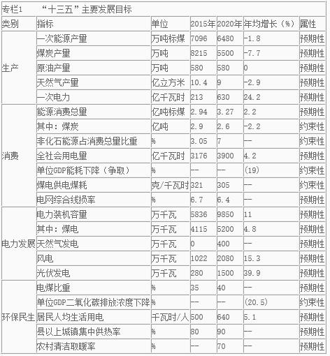 近日，河北省人民政府办公厅印发河北省“十三五”能源发展规划的通知。根据通知，“十三五”期间，河北大力发展光伏发电，坚持集中式与分布式相结合，推广先进技术装备，创新开发利用模式，提升就地消纳能力，加快发展村级电站和居民屋顶、公共建筑等多能互补分布式光电，因地制宜发展农光、渔光、牧光等规模化集中电站，稳步推进光热发电示范工程