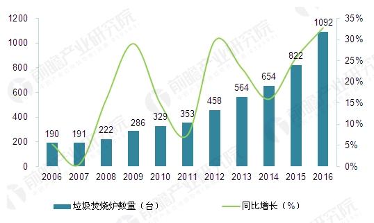 2016年底，四部委印發(fā)《關(guān)于進(jìn)一步加強(qiáng)城市生活垃圾焚燒處理工作的意見》，提出到2020年底，全國城市垃圾焚燒處理能力占總處理能力50%以上，并全部達(dá)到清潔焚燒標(biāo)準(zhǔn)?？梢灶A(yù)計(jì)，未來幾年在政策驅(qū)動下，我國垃圾焚燒爐迎來發(fā)展機(jī)遇期