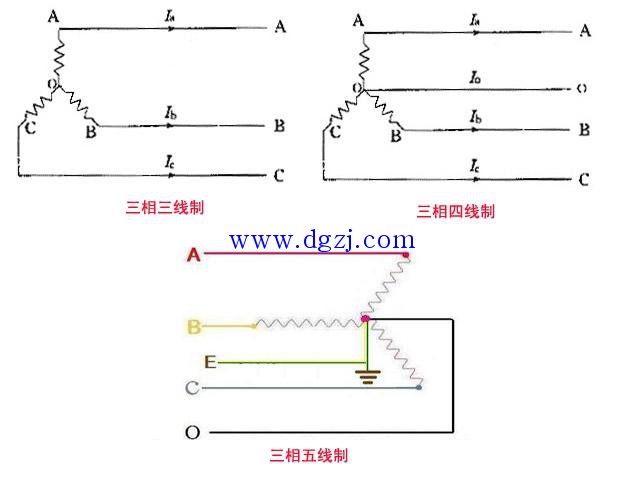 
        	三相三线和三相四线及三相五线的区别
三相就是工厂电路也可称工程电路，它根据场合需要有3线，4线和5线几种方式： 
三线----------3根火线(没有零线N和接地线PE) 
四线----------3根火线+1根零线N (TN-C系统) 
五线----------3根火线+1根零线N+1根接地线PE (TN-S系统)  
三相三线只用于三相设备，不能使用单相电器。三相四线既可以使用三相设备，也可以使用单相设备