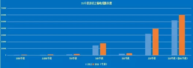 五年，我國電網(wǎng)發(fā)生了著人類歷史上最為迅猛的轉(zhuǎn)變。2012年底，全國35千伏及以上輸電線路回路長度達到102.1萬千米，居世界第一