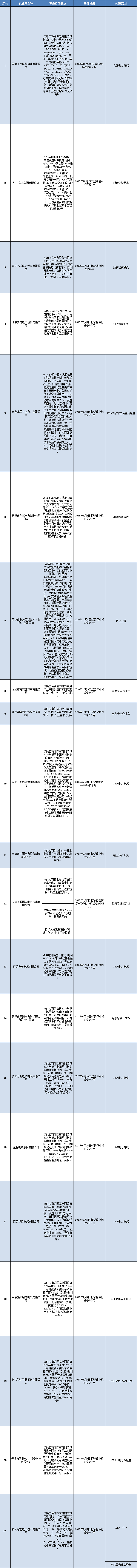 国网天津市电力公司关于供应商不良行为处理情况的通报（2017年9月）
  
  
  