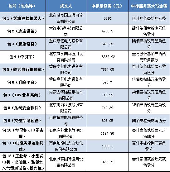 国网蒙东电力2017年第六批物资类竞争性谈判非招标采购项目成交结果(项目编号：MDFZWZ-071734)
  
  
  