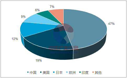 1、光伏产业挑战与机遇并存分布式增速显著我国光伏装机量稳居世界第一，先进工艺技术产业化进程加快。光伏产业是半导体技术和太阳能新能源结合的新兴产业，是当前国际能源竞争的重要领域