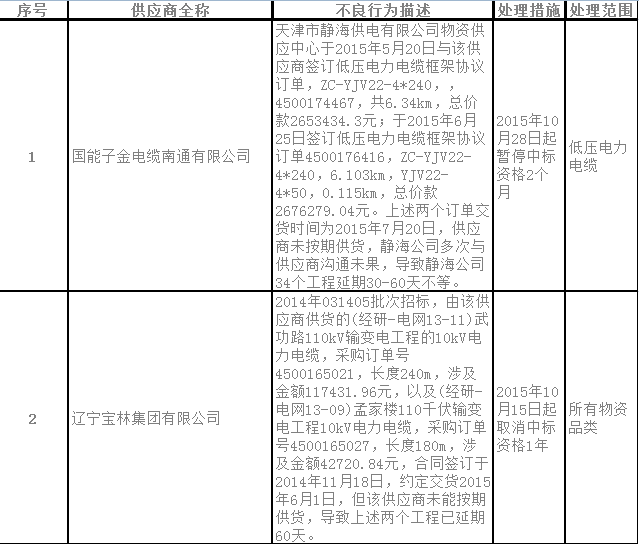 為促進供應(yīng)商誠信履約，保證產(chǎn)品質(zhì)量，確保電網(wǎng)建設(shè)順利進行及安全可靠供電，依據(jù)《國家電網(wǎng)公司供應(yīng)商不良行為處理管理細則》的有關(guān)規(guī)定，對出現(xiàn)產(chǎn)品質(zhì)量問題、履約不誠信等問題的供應(yīng)商進行了處理。具體處理情況如下： 請相關(guān)供應(yīng)商認真查找問題原因并積極整改，在整改完畢后將整改報告提交至國網(wǎng)天津物資公司質(zhì)量監(jiān)督部