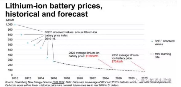 根据彭博新能源财经（BNEF）的数据，2010年锂离子电池的价格还高达1000美元，到2016年已经跌到300美元/千瓦时以下。BNEF预测2025年锂电池的平均价格约为109美元/千瓦时，2030年平均价格为73美元/千瓦时